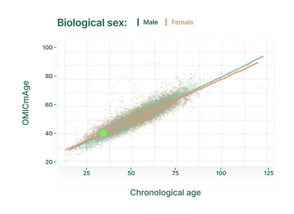 Grafic exemplu: vârsta biologică OMICmAge comparată cu vârsta cronologică, separat pe sexe.